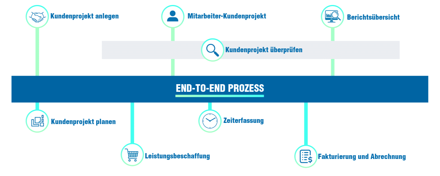 SAP S/4HANA Cloud Professional Services End-to-End-Prozess im Projektmanagement: Kundenprojekt anlegen, planen, durchführen, Leistungen beschaffen, Zeiten erfassen, fakturieren und Berichte auswerten.