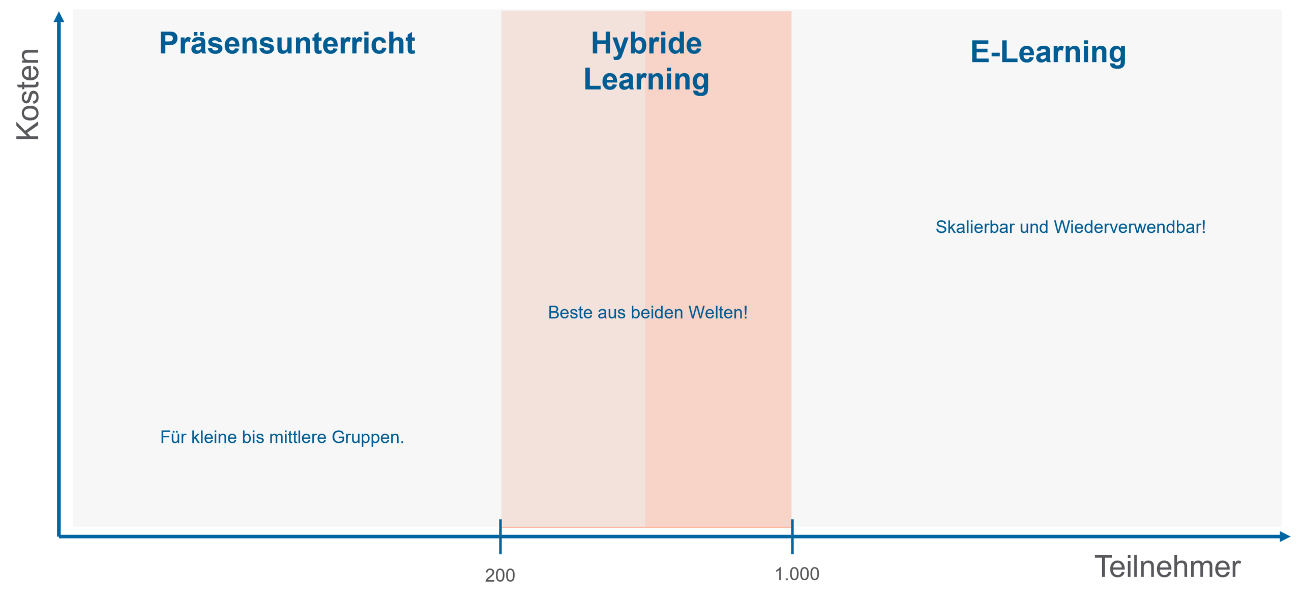 Cost Avarage Calculation - Ab wie vielen Usern eLearning